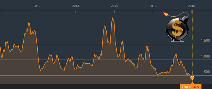 BDI 5 year chart - The Dollar Vigilante